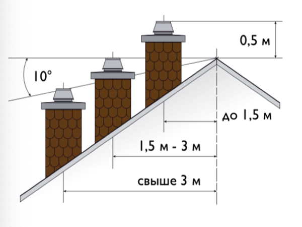 Максимальная высота кирпичного дымохода